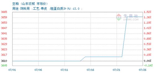 豆粕交易报价,成都市隆福食品有限责任公司豆粕2021年07月07日最新报价