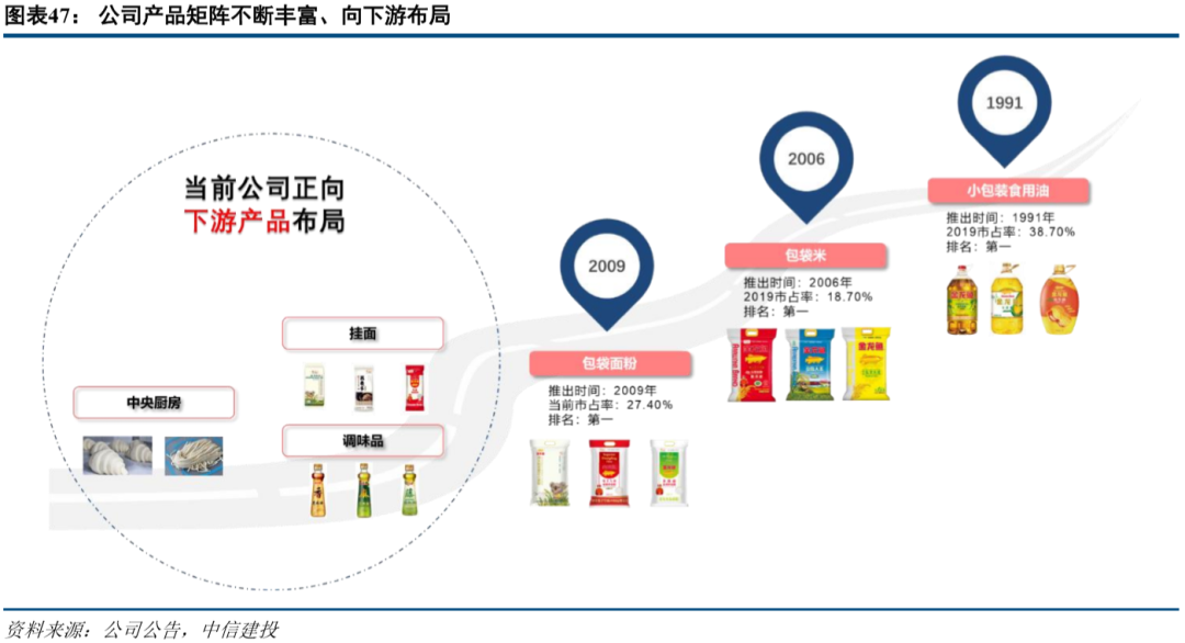 金龙鱼:民以食为天 粮油王者降临